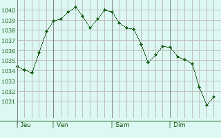 Graphe de la pression atmosphérique prévue pour Dornes