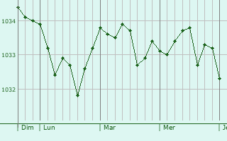 Graphe de la pression atmosphérique prévue pour Rumaucourt