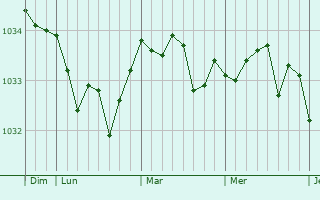 Graphe de la pression atmosphérique prévue pour Tortequesne