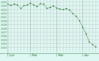 Graphe de la pression atmosphérique prévue pour Wijhe