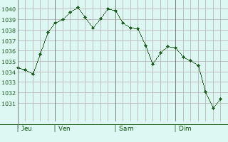 Graphe de la pression atmosphérique prévue pour Anlezy