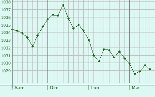 Graphe de la pression atmosphérique prévue pour Mérignat
