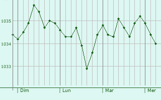 Graphe de la pression atmosphérique prévue pour Fröndenberg