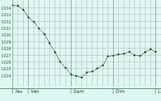 Graphe de la pression atmosphérique prévue pour Zav