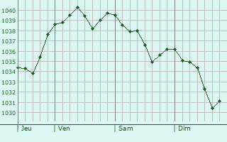 Graphe de la pression atmosphérique prévue pour Cuffy
