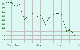 Graphe de la pression atmosphérique prévue pour Jidong