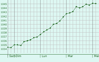 Graphe de la pression atmosphérique prévue pour Avsyunino
