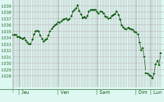 Graphe de la pression atmosphérique prévue pour Bouin