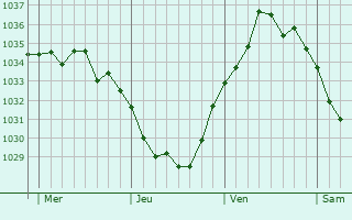 Graphe de la pression atmosphérique prévue pour Simencourt