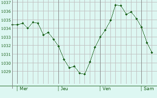 Graphe de la pression atmosphérique prévue pour Sailly-au-Bois