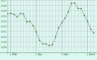 Graphe de la pression atmosphérique prévue pour Pernes