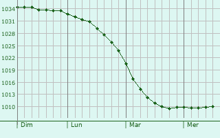 Graphe de la pression atmosphérique prévue pour Juva