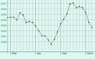 Graphe de la pression atmosphérique prévue pour Villers-sur-Coudun