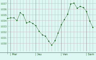 Graphe de la pression atmosphérique prévue pour Vieux-Moulin