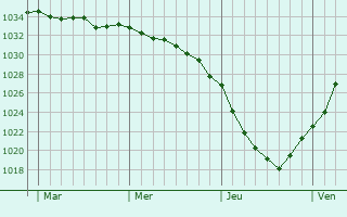 Graphe de la pression atmosphérique prévue pour Hasbergen