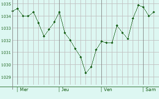 Graphe de la pression atmosphérique prévue pour Ogeu-les-Bains