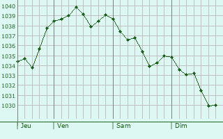 Graphe de la pression atmosphérique prévue pour Haims