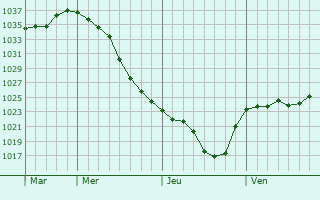 Graphe de la pression atmosphérique prévue pour Gunja