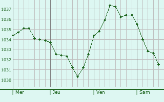 Graphe de la pression atmosphérique prévue pour Baulne-en-Brie