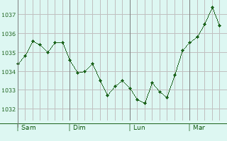 Graphe de la pression atmosphérique prévue pour Buswiller