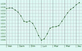 Graphe de la pression atmosphérique prévue pour Worth