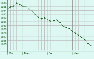 Graphe de la pression atmosphérique prévue pour Okoneshnikovo