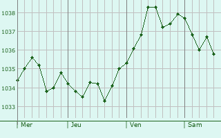 Graphe de la pression atmosphérique prévue pour La Bohalle