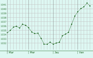 Graphe de la pression atmosphérique prévue pour Morancourt