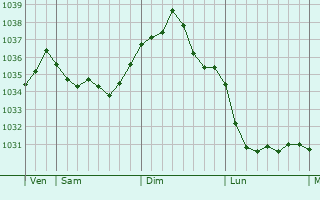 Graphe de la pression atmosphérique prévue pour Saint-Genis-sur-Menthon