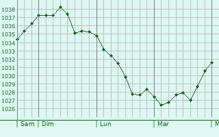 Graphe de la pression atmosphérique prévue pour Pommevic