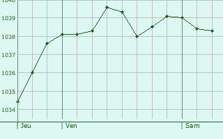 Graphe de la pression atmosphérique prévue pour Le Marais-la-Chapelle