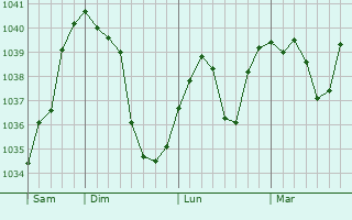 Graphe de la pression atmosphérique prévue pour Zwiesel