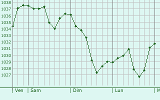 Graphe de la pression atmosphérique prévue pour Ustou