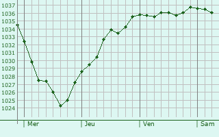 Graphe de la pression atmosphérique prévue pour Brébières