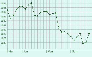 Graphe de la pression atmosphérique prévue pour Dakoutun