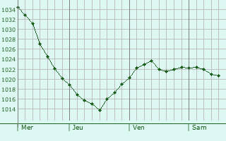 Graphe de la pression atmosphérique prévue pour Frenstat pod Radhostem