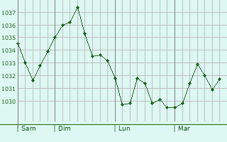 Graphe de la pression atmosphérique prévue pour Saint-Benoît