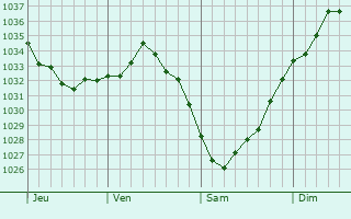 Graphe de la pression atmosphérique prévue pour Werder