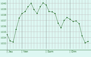 Graphe de la pression atmosphérique prévue pour Heidwiller