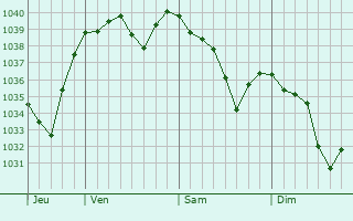 Graphe de la pression atmosphérique prévue pour Montrond-les-Bains
