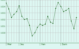 Graphe de la pression atmosphérique prévue pour Sacoué