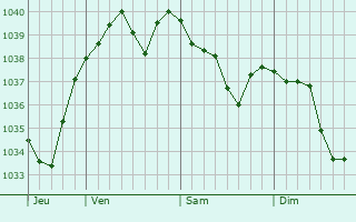 Graphe de la pression atmosphérique prévue pour Sigolsheim