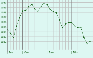 Graphe de la pression atmosphérique prévue pour Saint-Bernard
