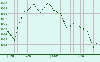 Graphe de la pression atmosphérique prévue pour Chaneins