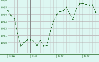 Graphe de la pression atmosphérique prévue pour Saint-Myon
