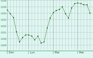 Graphe de la pression atmosphérique prévue pour Sermentizon