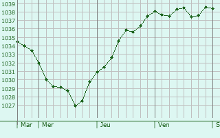 Graphe de la pression atmosphérique prévue pour Villers-sur-Mer