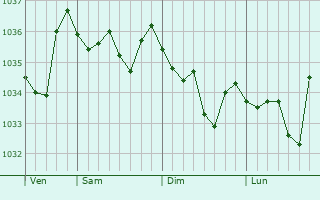 Graphe de la pression atmosphérique prévue pour Wittenbach