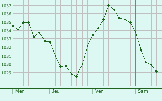 Graphe de la pression atmosphérique prévue pour Becquigny