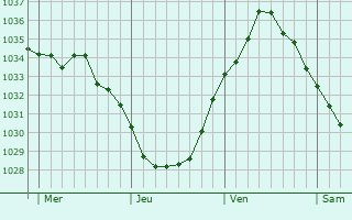 Graphe de la pression atmosphérique prévue pour Audresselles